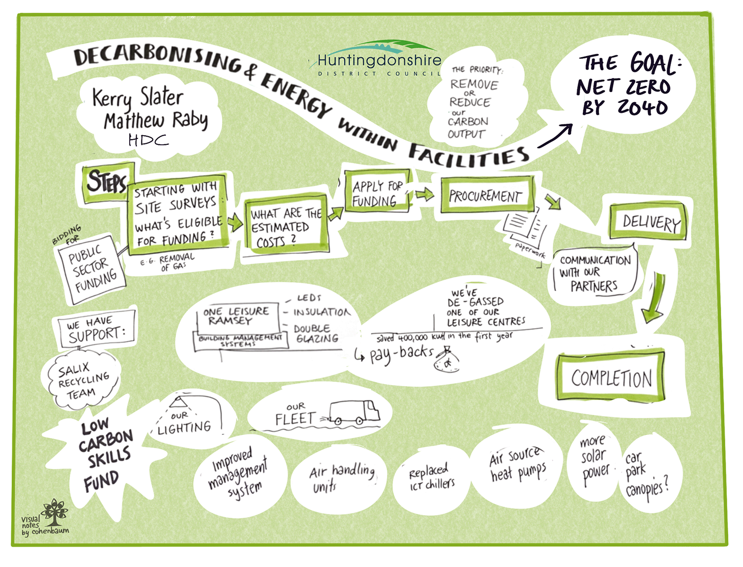 Climate Conversation Conference Event 2023 - Huntingdonshire.gov.uk