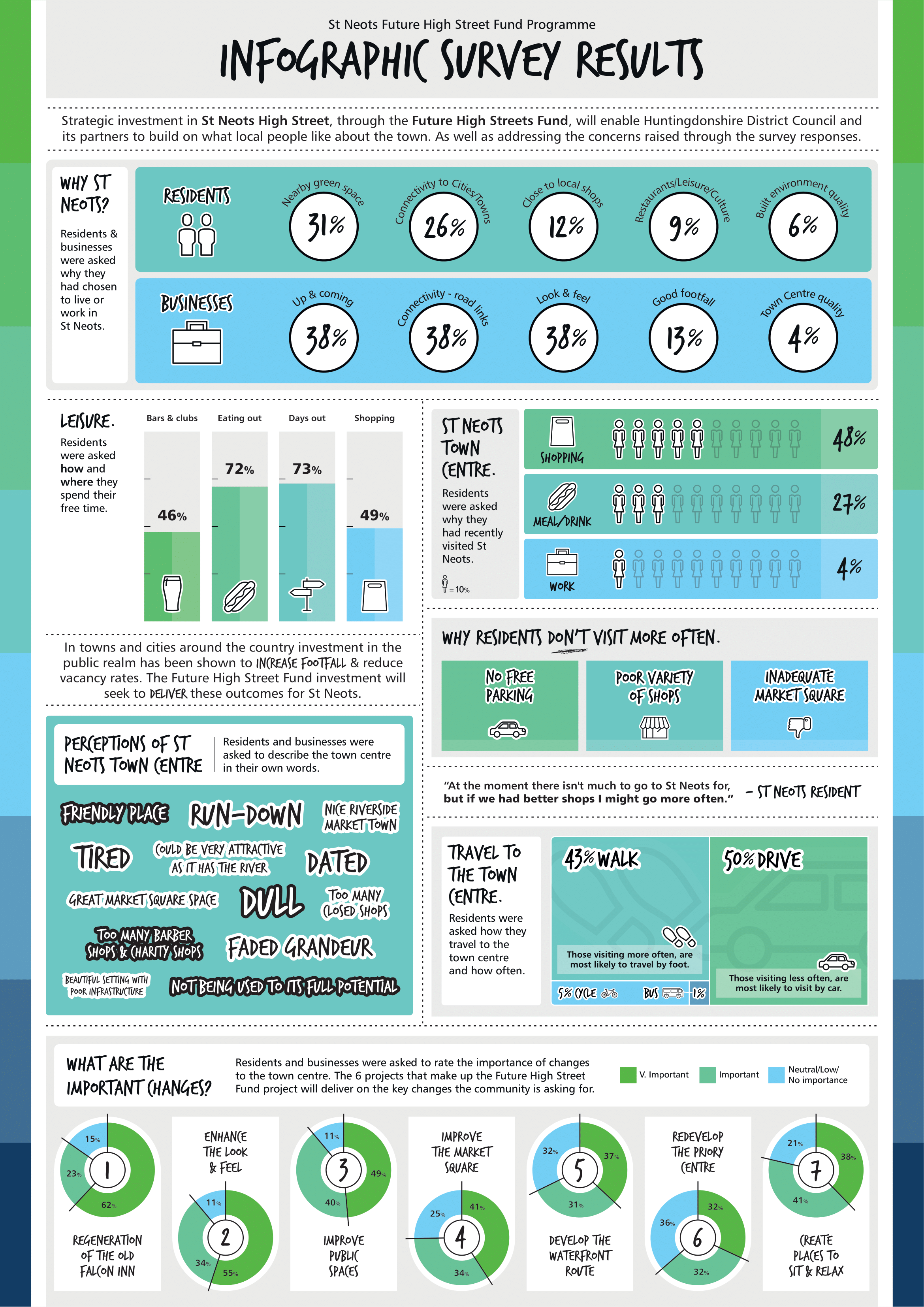 Infographic showing the main results of the survey.