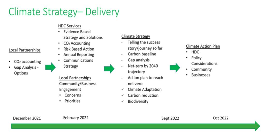 Climate Strategy - Delivery