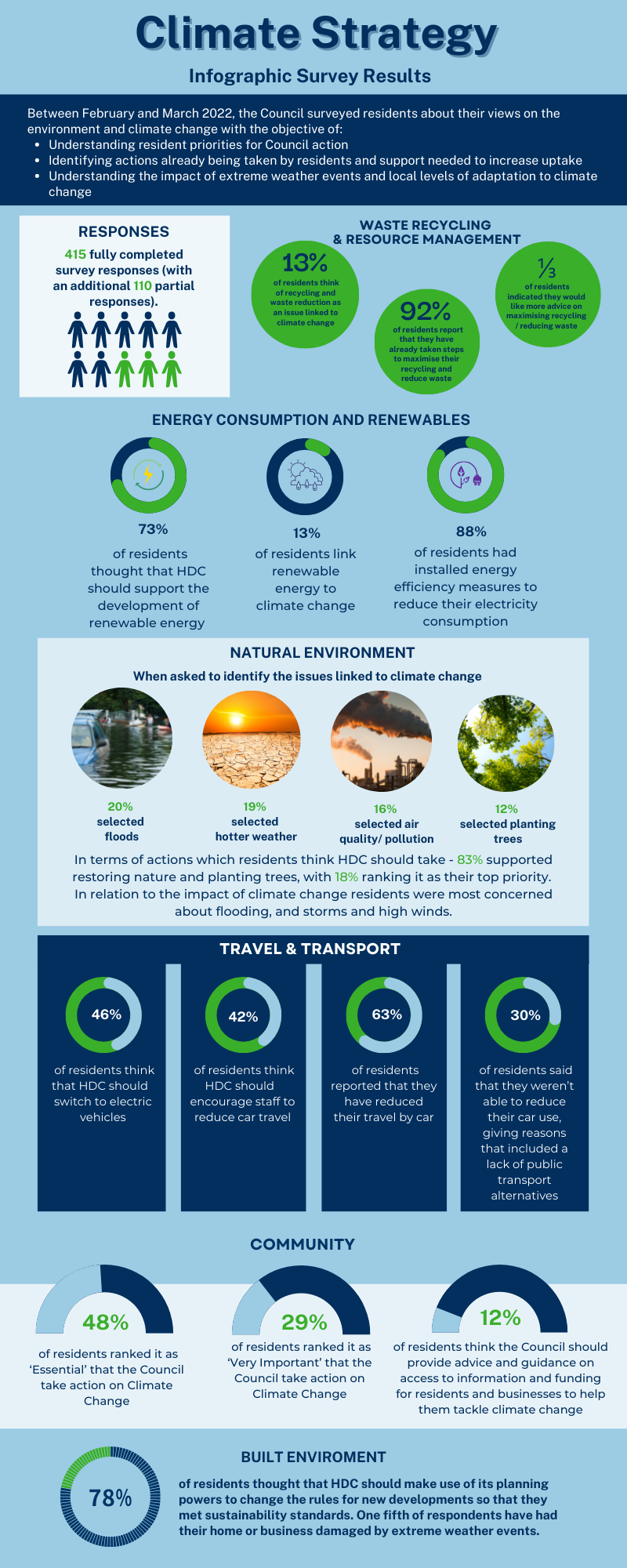 Listening To You - Climate Conversation - Huntingdonshire.gov.uk