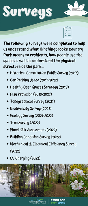 Surveys The following surveys were completed to help us understand what Hinchingbrooke Country Park means to residents, how people use the space as well as understand the physical structure of the park... Historical Consultation Public Survey (2017) Car Parking Usage (2017-2022) Healthy Open Spaces Strategy (2019) Play Provision (2019-2022) Topographical Survey (2021) Biodiversity Survey (2021) Ecology Survey (2021-2022) Tree Survey (2022) Flood Risk Assessment (2022) Building Condition Survey (2022) Mechanical & Electrical Efficiency Survey (2022) EV Charging (2022)