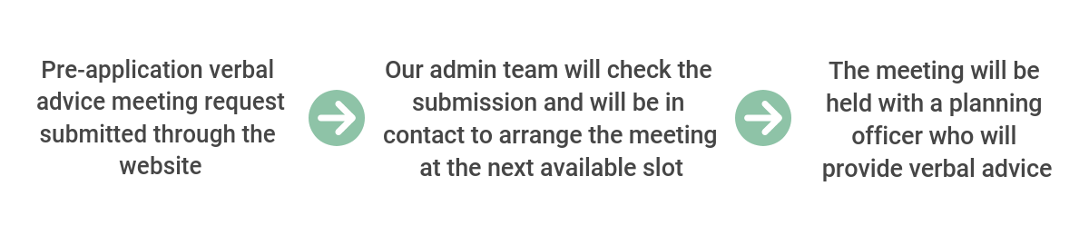 1. Pre-application verbal advice meeting request submitted through the website. 2. Our admin team will check the submission and will be in contact to arrange the meeting at the next available slot. 3. The meeting will be held with a planning officer who will provide verbal advice.